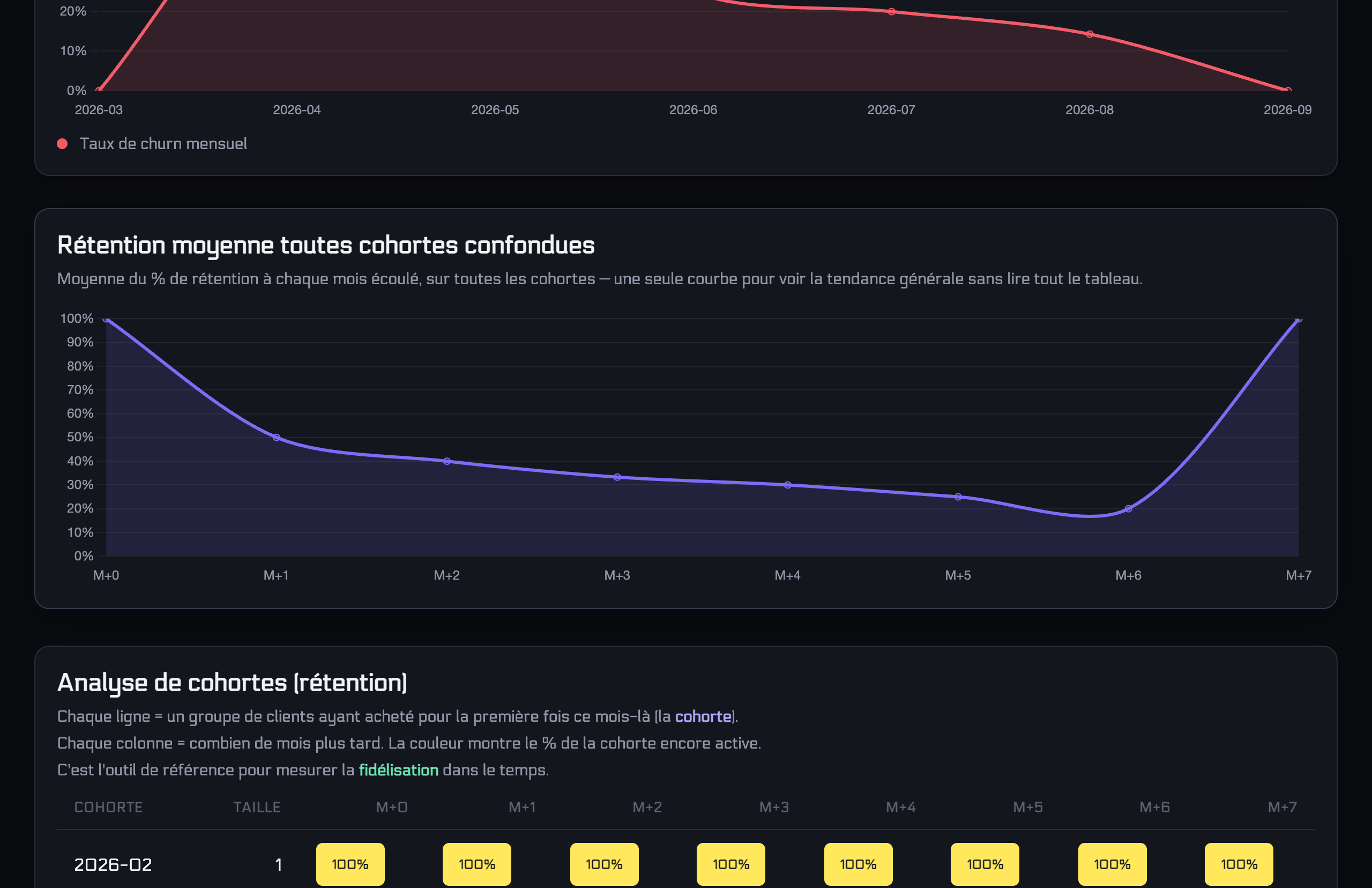 metrics-dash cohort retention analysis