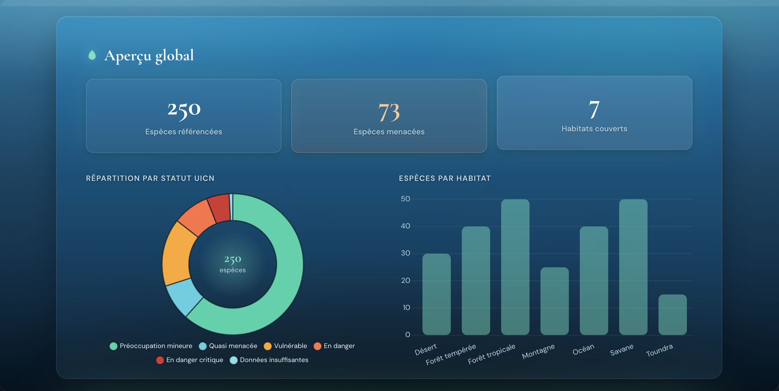 World Wild Life dashboard with charts